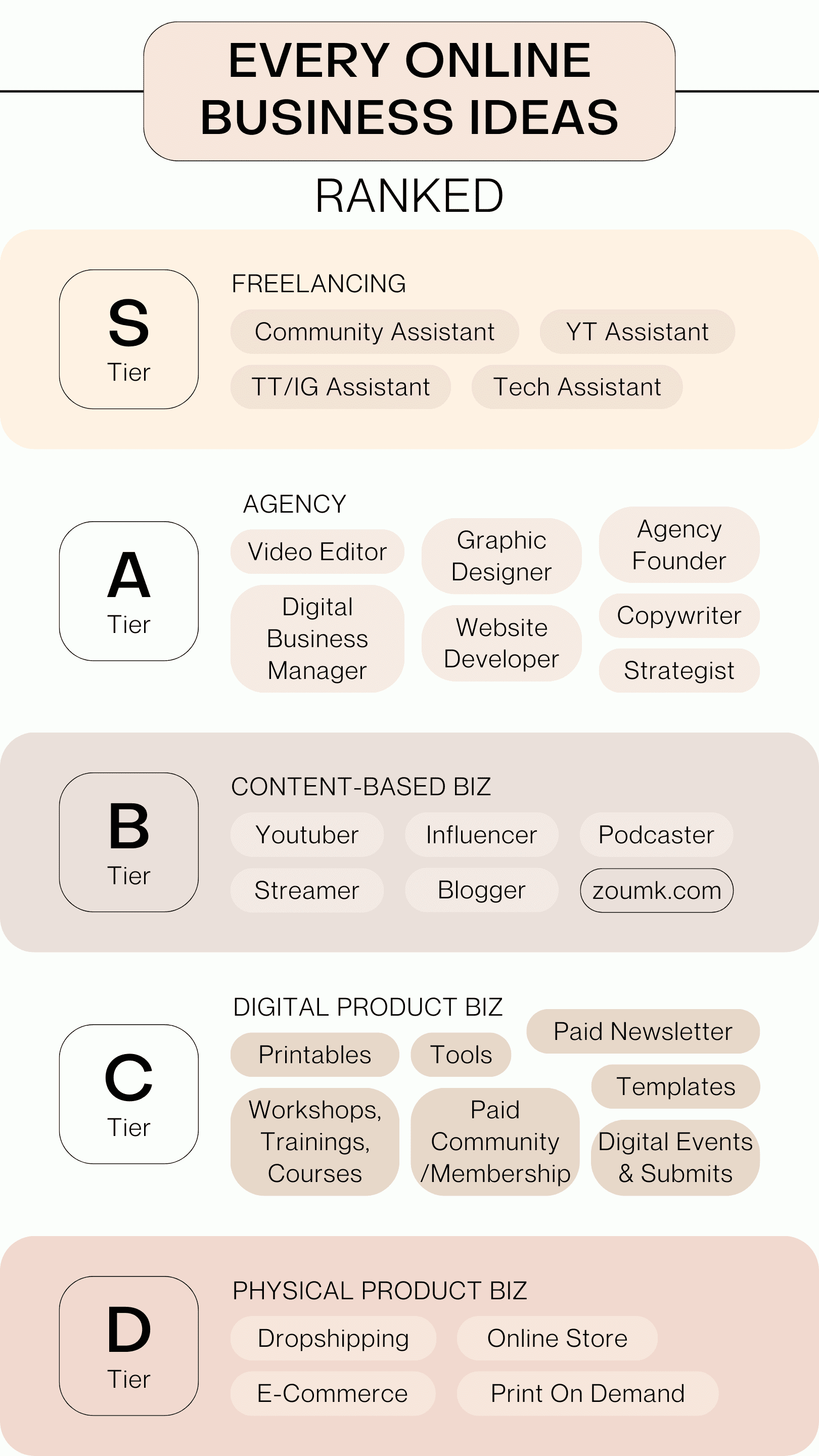 Best & Worst Online Business Ideas to Start in 2025 (for Beginners). Every online business ideas ranked: S Tier: FREELANCING: Community Assistant, YT Assistant, TT/IG Assistant, Tech Assistant. A Tier: AGENCY: Founder, Copywriter, Strategist, Graphic Designer, Website Developer, Video Editor, Digital Business Manager. B Tier: CONTENT-BASED BIZ: Youtuber, Influencer, Blogger, Podcaster, Streamer. C Tier: DIGITAL PRODUCT BIZ: Templates, Tools, Printables, Paid Newsletter Workshops, Trainings, Courses, Digital Events & Submits, Paid Community /Membership. D Tier: PHYSICAL PRODUCT BIZ: Dropshipping, Online Store, E-Commerce, Print On Demand