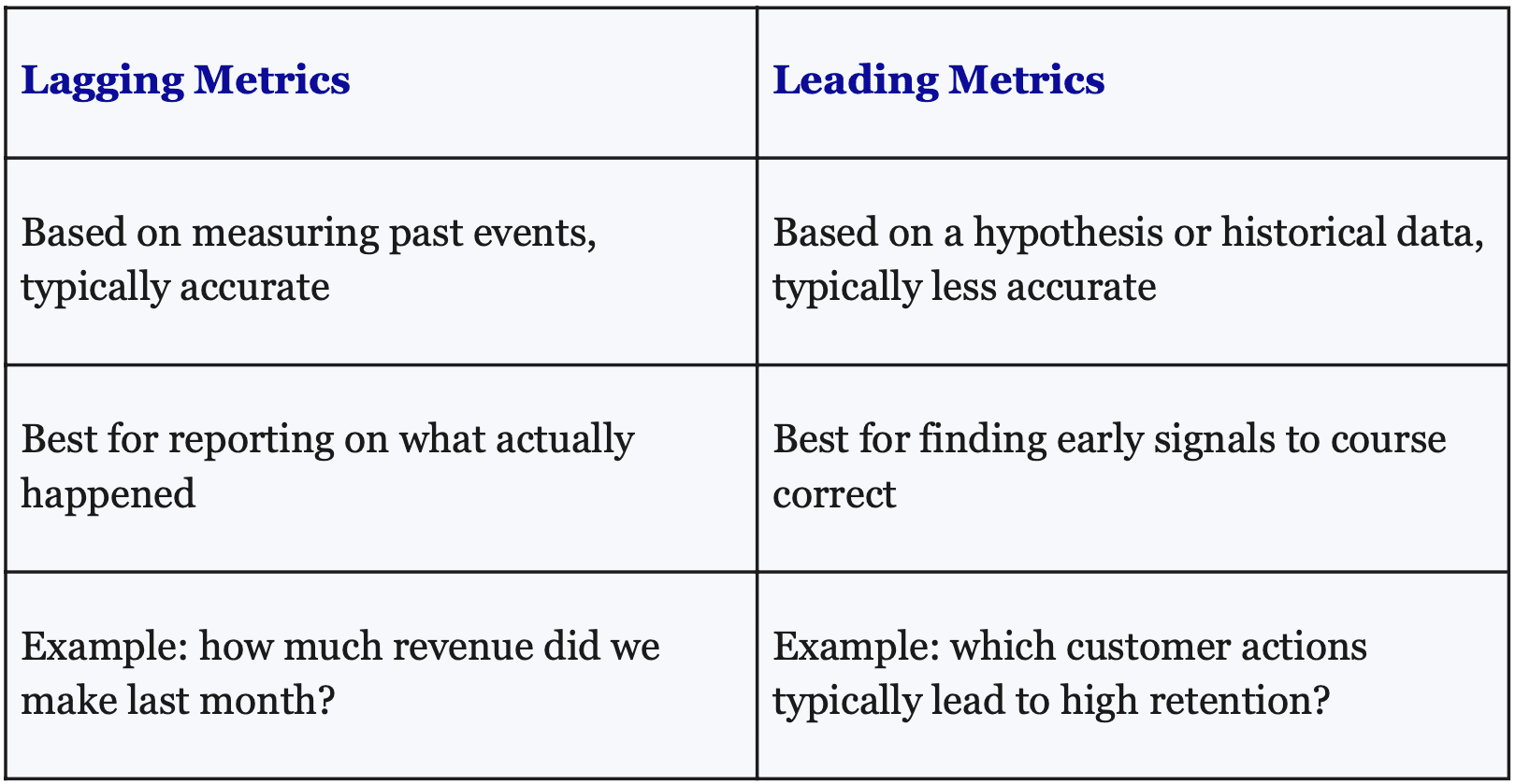 4 Game-Changing Books Every Startup Leader Must Read to Skyrocket Growth, Engage Teams, and Avoid Costly Mistakes. #4: The Insights Driven Product Manager: Master Product Metrics And Uncover True Data Insights: Lagging Metrics and Leading Metrics