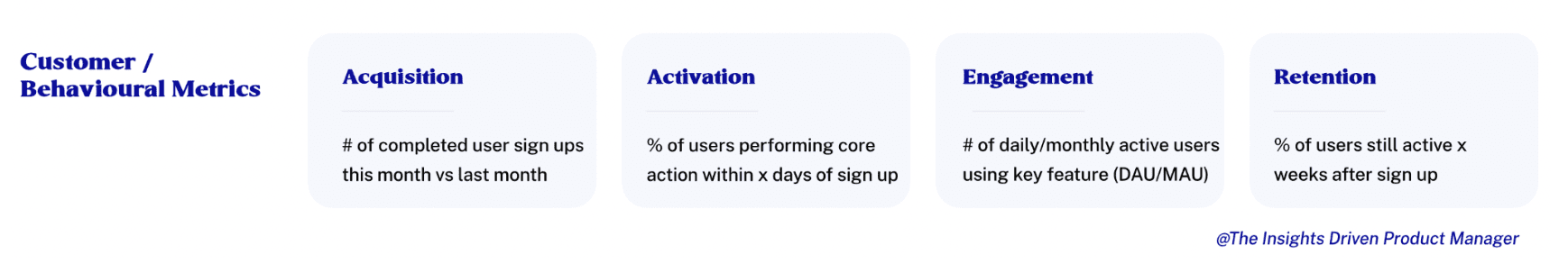 4 Game-Changing Books Every Startup Leader Must Read to Skyrocket Growth, Engage Teams, and Avoid Costly Mistakes. #4: The Insights Driven Product Manager: Master Product Metrics And Uncover True Data Insights: Customer / Behavioural Metrics Acquisition # of completed user sign ups this month vs last month Activation % of users performing core action within x days of sign up action within x days of sign up Engagement # of daily/monthly active users using key feature (DAU/MAU) Retention % of users still active x weeks after sign up